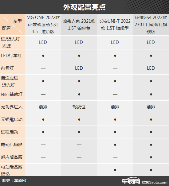 主打智能科技 四款热门紧凑级SUV推荐