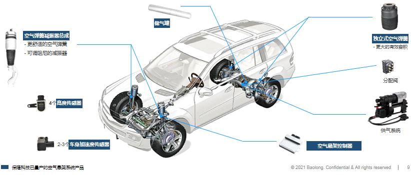 保隆科技空气悬架量产下线，已获三家头部新能源汽车品牌五个项目定点