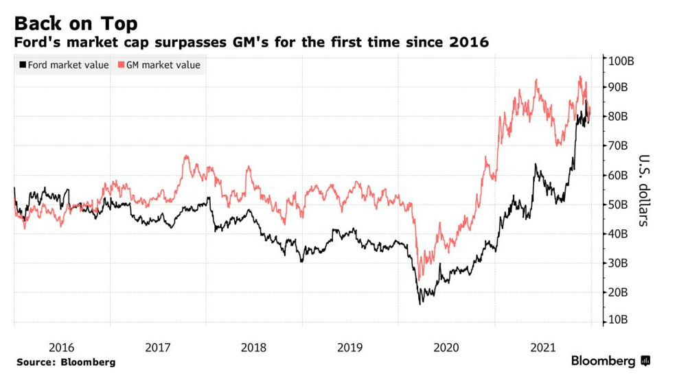 福特市值五年来首次超过通用