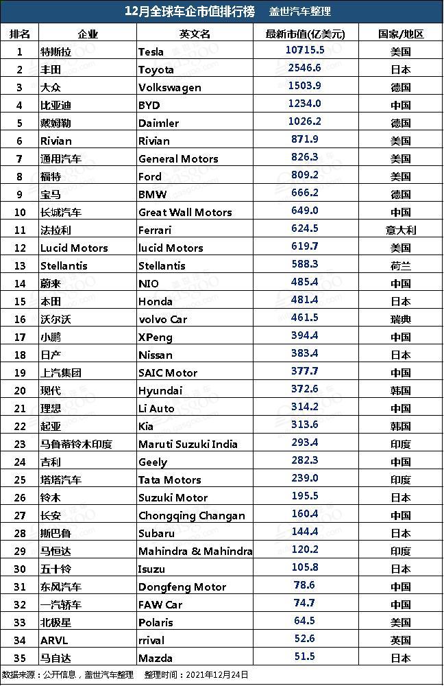 12月全球车企市值排行榜