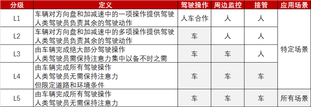 日本多家车企着手自动驾驶布局 明年为主要车型配备L2自动驾驶