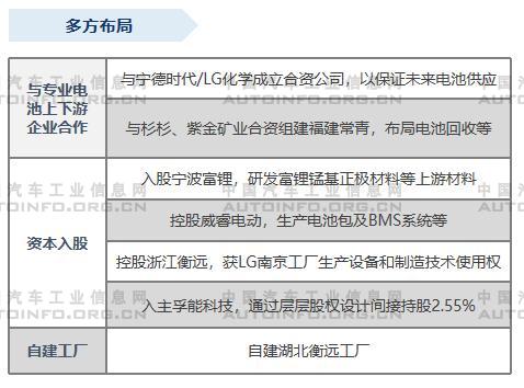 自主整车企业三电领域的布局分析