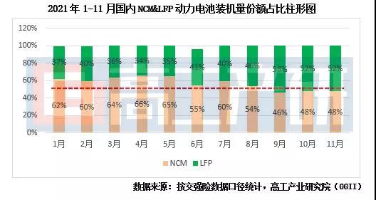 1-11月LFP動力電池裝機(jī)量解析