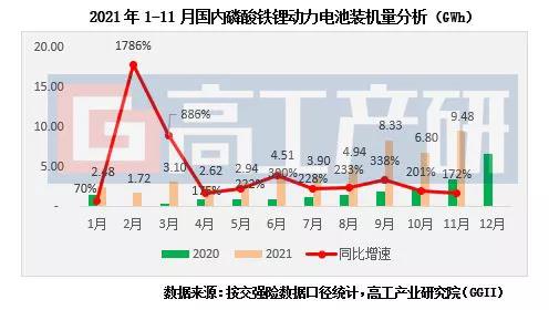 1-11月LFP动力电池装机量解析