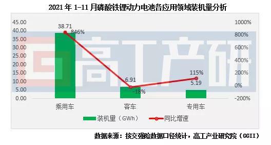 1-11月LFP動力電池裝機(jī)量解析