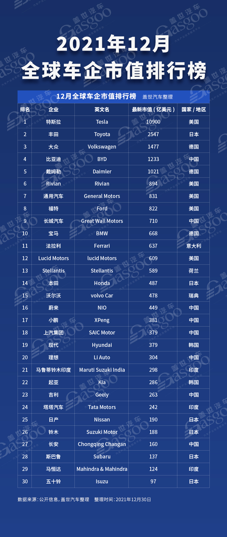12月全球车企市值排行榜