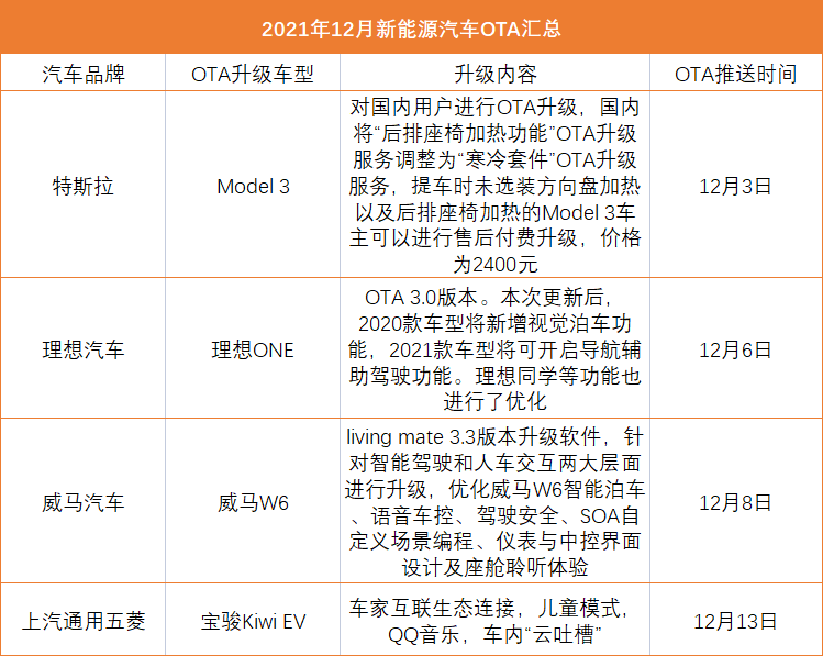 12月份新能源汽车OTA升级汇总 理想小鹏零跑等