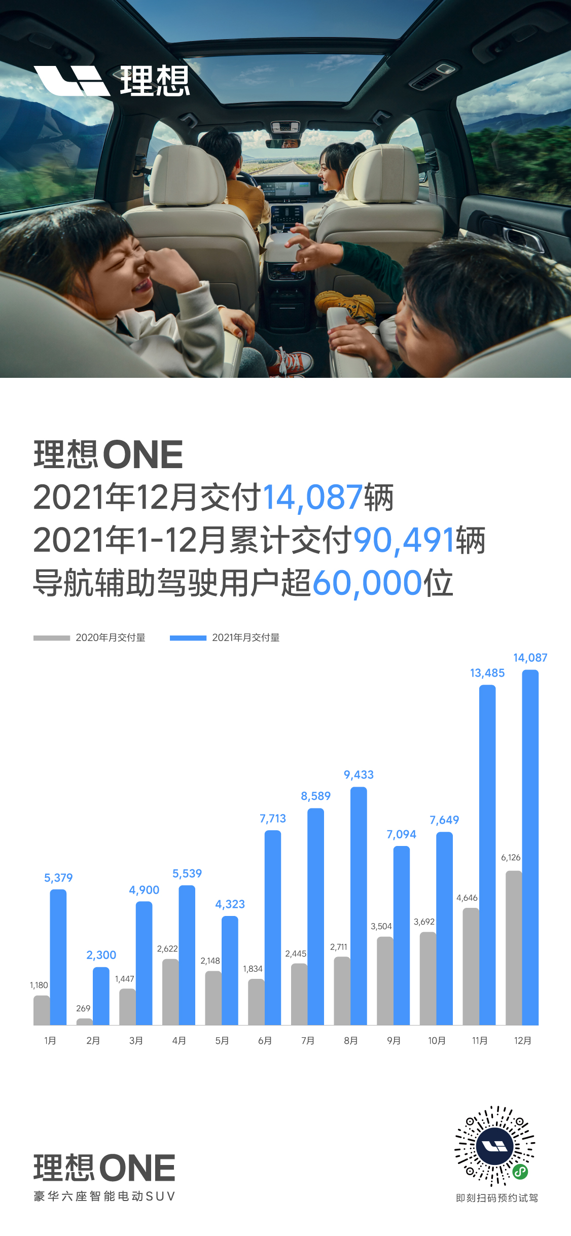 理想汽车2021年12月交付14087辆 再创交付新纪录