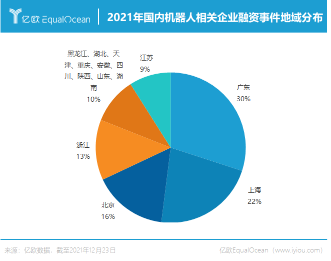 最高单笔融资超17亿，2021年中国机器人行业怎么样了？