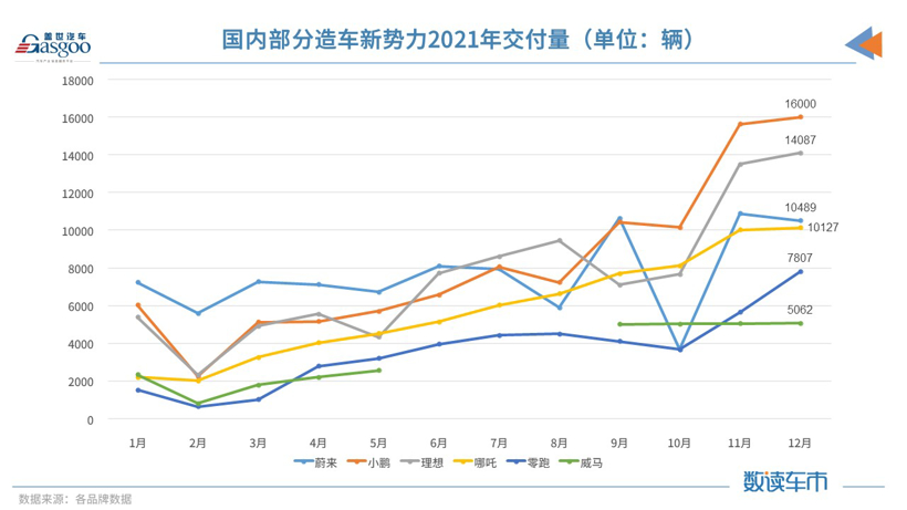 E周看点丨造车新势力2021交付榜单出炉，2022年新能源补贴将退坡30%