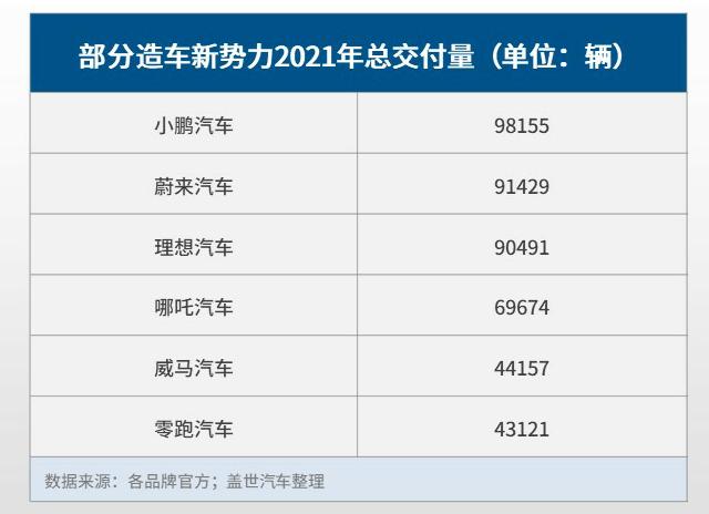 E周看点丨造车新势力2021交付榜单出炉，2022年新能源补贴将退坡30%