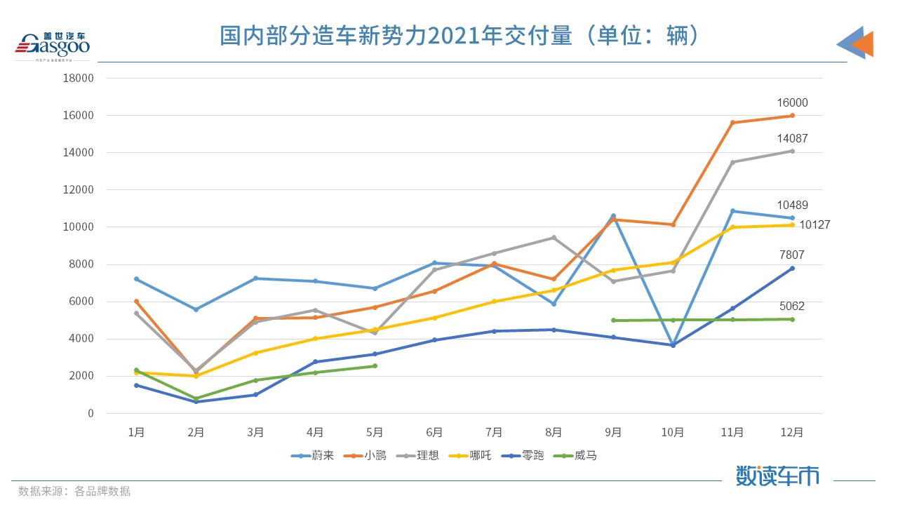 造车新势力齐晒2021年成绩单 “蔚小理”年销逼近10万