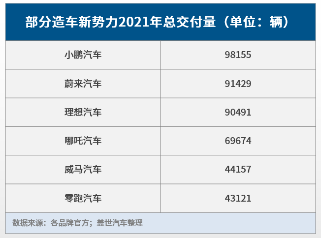 造车新势力齐晒2021年成绩单 “蔚小理”年销逼近10万