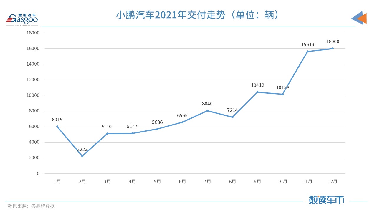 造车新势力齐晒2021年成绩单 “蔚小理”年销逼近10万