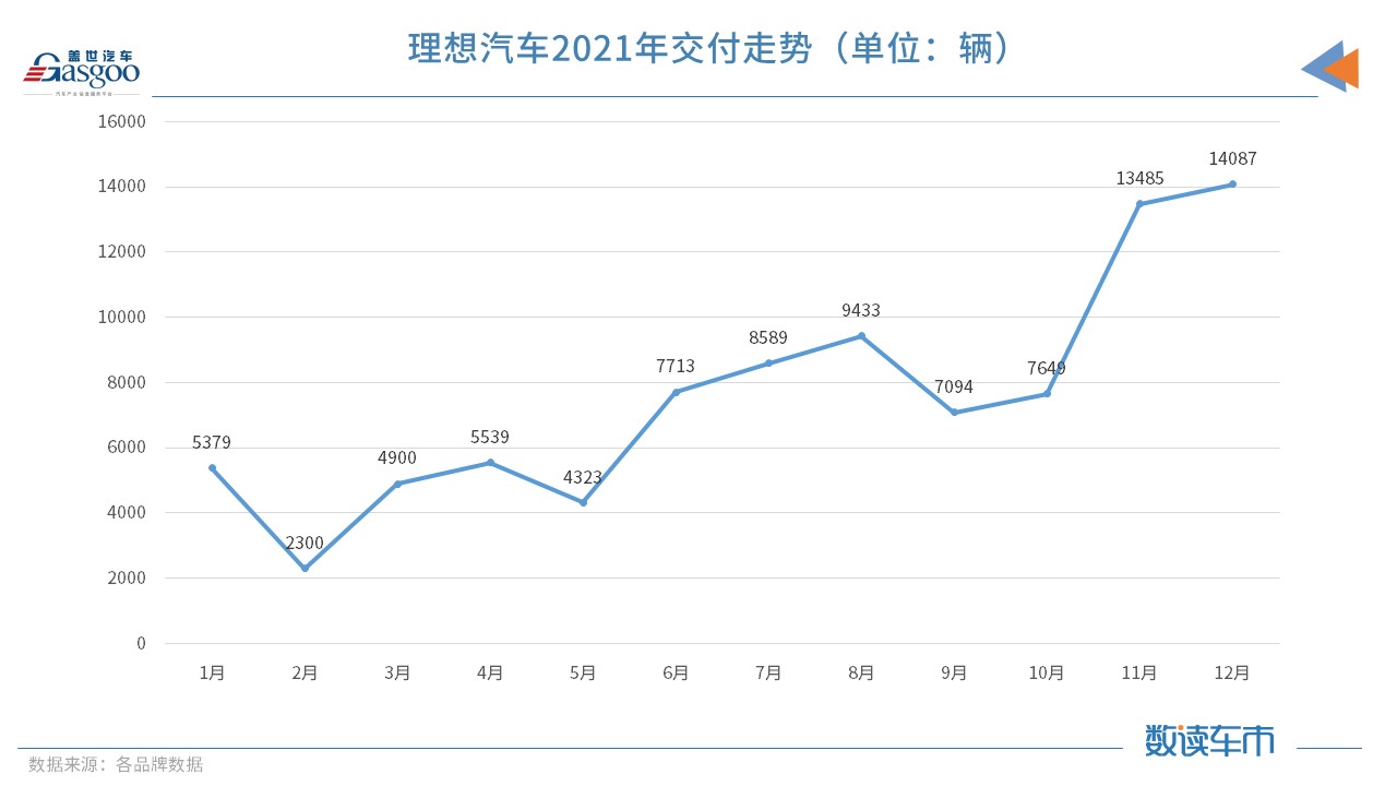 造车新势力齐晒2021年成绩单 “蔚小理”年销逼近10万