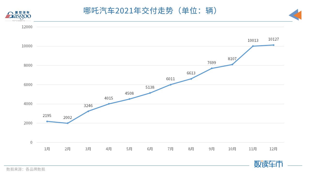 造车新势力齐晒2021年成绩单 “蔚小理”年销逼近10万