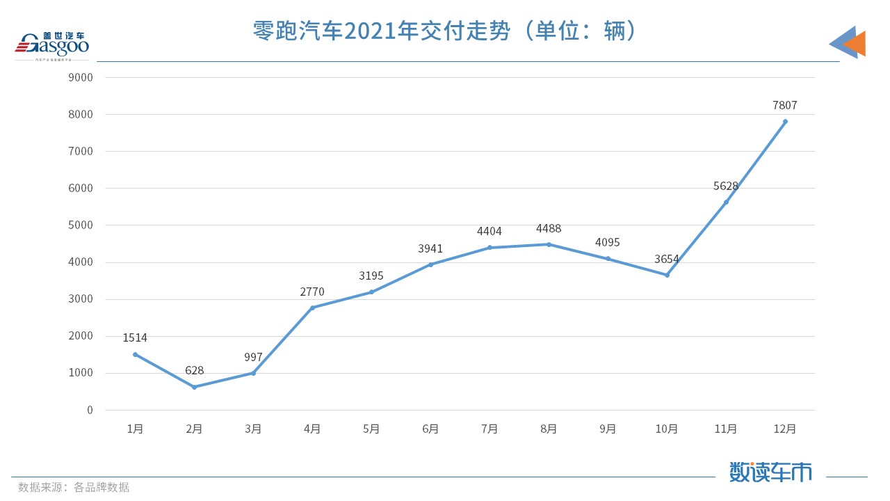 造车新势力齐晒2021年成绩单 “蔚小理”年销逼近10万