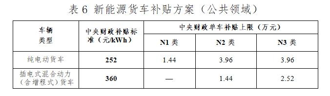 2022新能源汽车国补方案在2021年基础上退坡30%