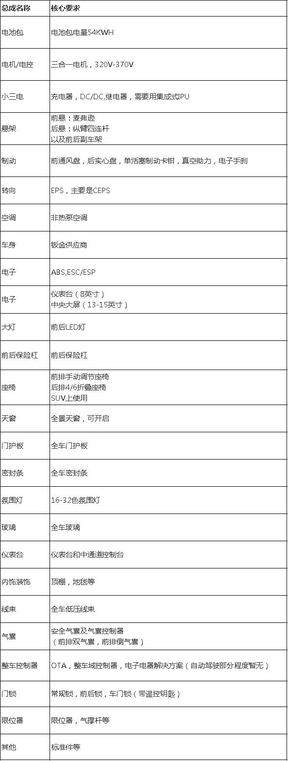 某造车新势力|招募前后保险杠、全景天窗、整车座椅等供应商