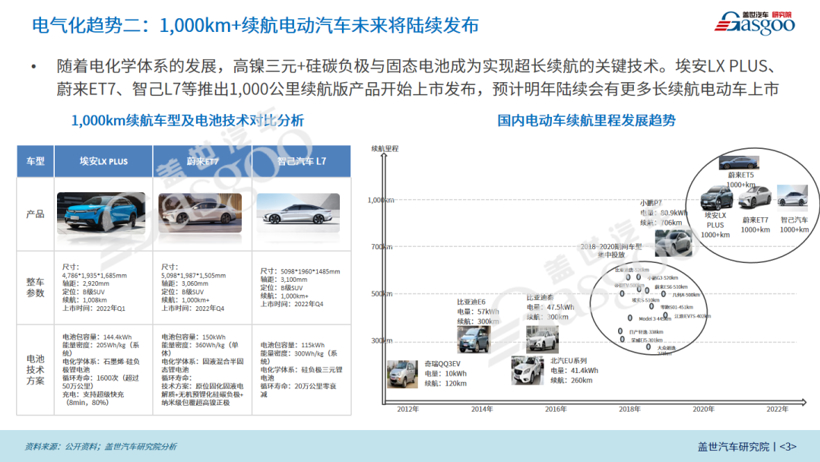 2022年智能电动汽车20大技术趋势