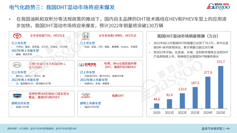 2022年智能电动汽车20大技术趋势