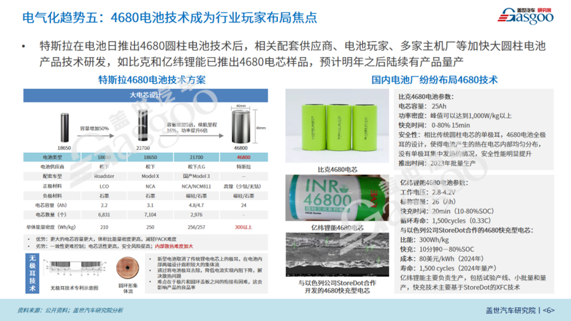 2022年智能电动汽车20大技术趋势