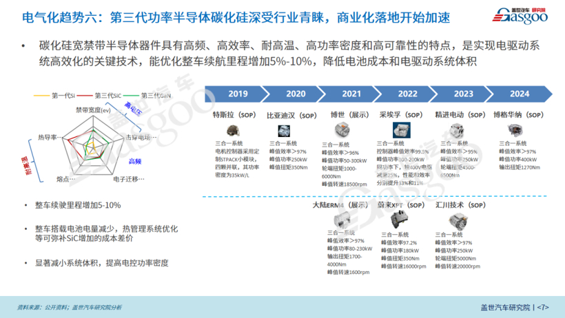 2022年智能电动汽车20大技术趋势