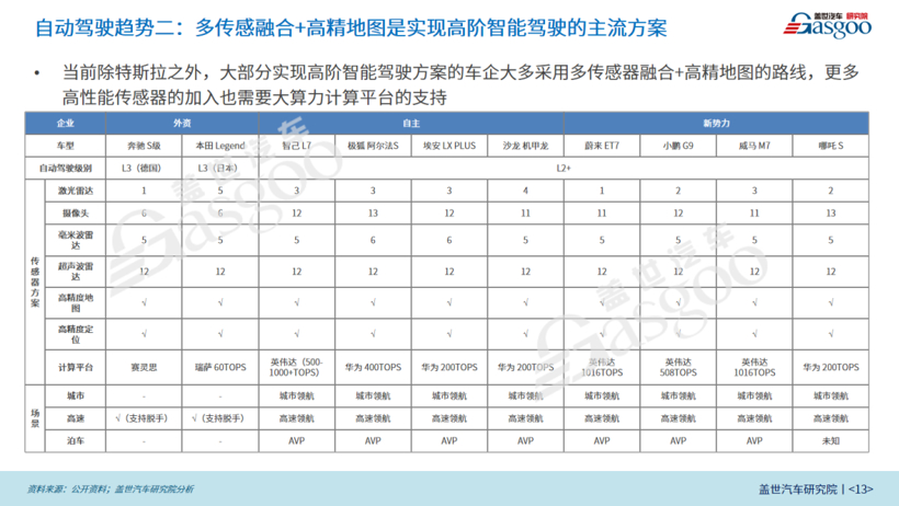 2022年智能电动汽车20大技术趋势