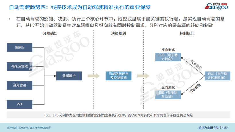 2022年智能电动汽车20大技术趋势