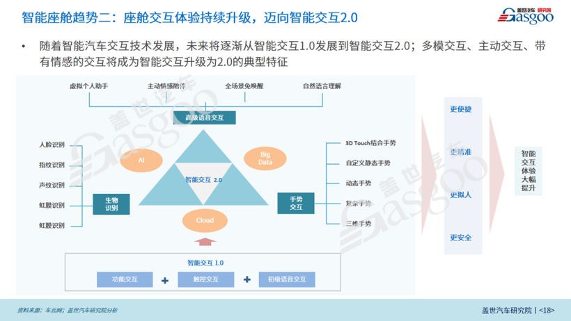 2022年智能电动汽车20大技术趋势