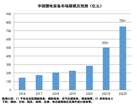 GGII：2022中国锂电设备市场预测超750亿元