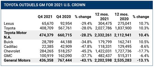 豐田首超通用，奪2021年美國汽車銷冠寶座