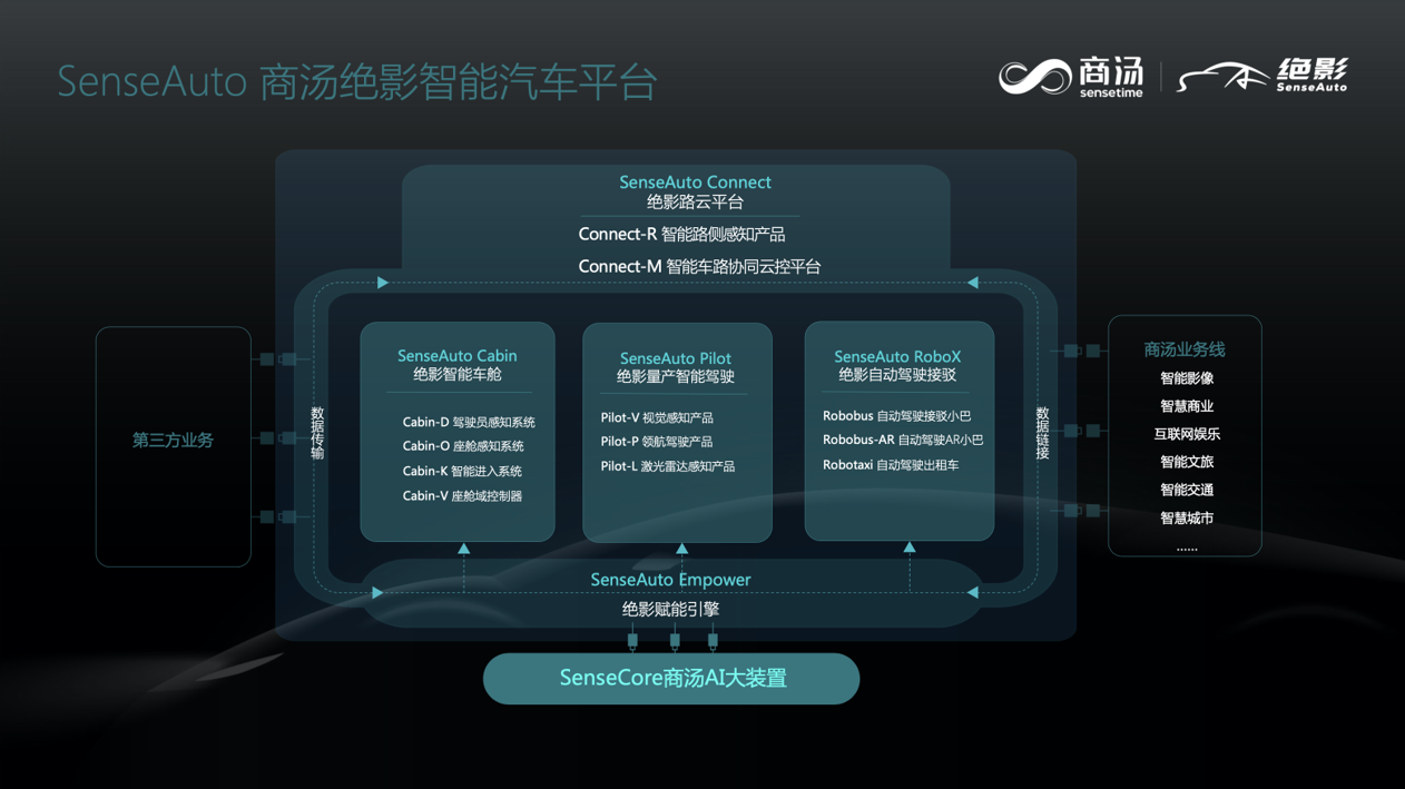 打破场景创新与技术规模化落地陷阱，商汤通用视觉体系燃座舱革命