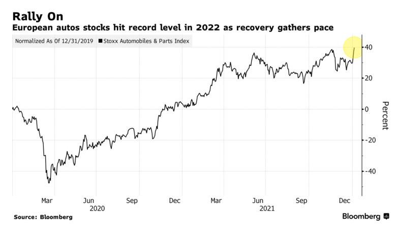 欧洲汽车类股创新高，2022年涨幅或达15%