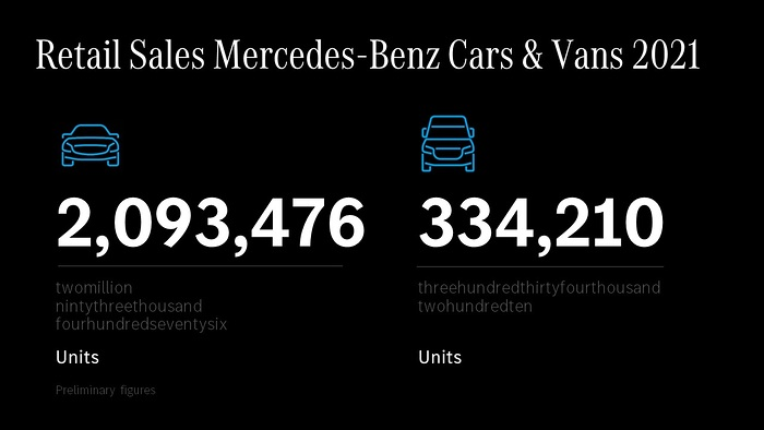 奔驰2021年全球销量逾240万辆，纯电动车销量大涨90.3%