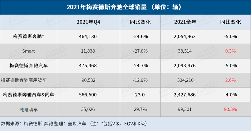 奔驰2021年全球销量逾240万辆，纯电动车销量大涨90.3%