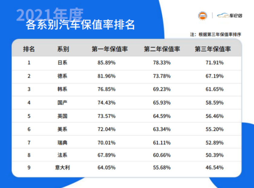 2021年度新能源车保值率榜：宏光MINIEV、小鹏P7、特斯拉Model 3分列前三