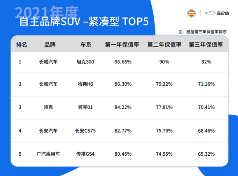 2021年度新能源车保值率榜：宏光MINIEV、小鹏P7、特斯拉Model 3分列前三