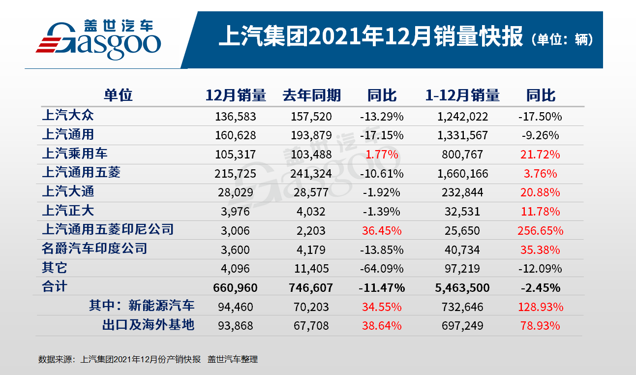 上汽集团2021年销量破546万，新能源板块增长129%