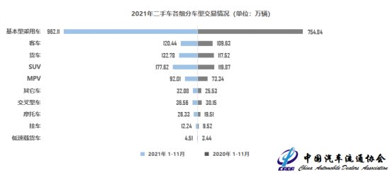 量价齐升 国内二手车市场规模2022年预计超2000万辆