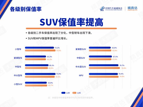 量价齐升 国内二手车市场规模2022年预计超2000万辆