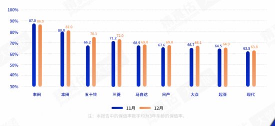 量价齐升 国内二手车市场规模2022年预计超2000万辆