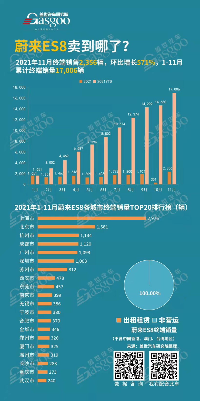 蔚来汽车卖到哪儿了？