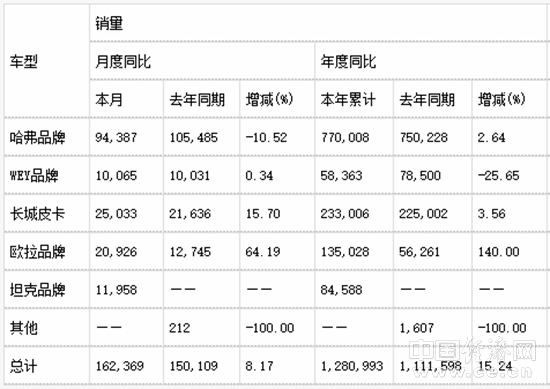 跃跃御市：齐破120万辆，2021年自主三强未改销量座次