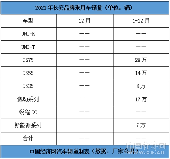 跃跃御市：齐破120万辆，2021年自主三强未改销量座次