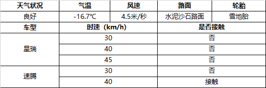 自主与合资家轿的零下20℃品质对决，星瑞竟比速腾更轻松更能扛