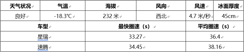 自主与合资家轿的零下20℃品质对决，星瑞竟比速腾更轻松更能扛