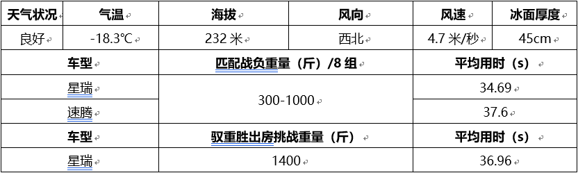 自主与合资家轿的零下20℃品质对决，星瑞竟比速腾更轻松更能扛