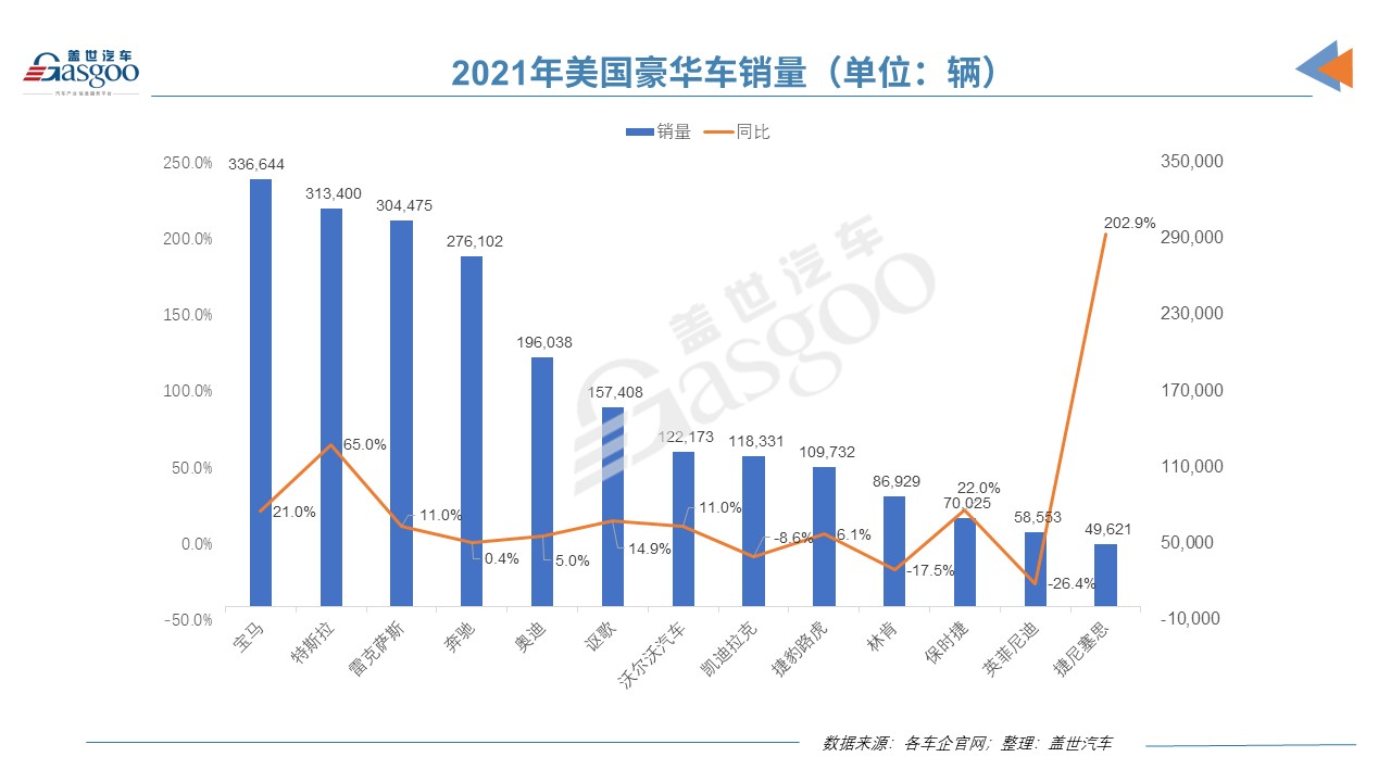 2021年美国车市：丰田登顶，特斯拉搅局豪华车