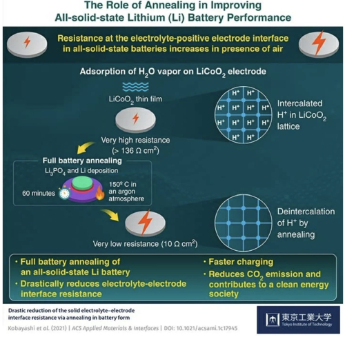 东京工业大学发现退火可显著降低全固态电池的界面电阻 或将扩大应用